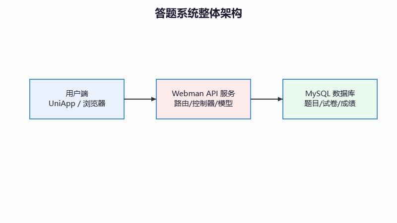 答题系统整体架构图