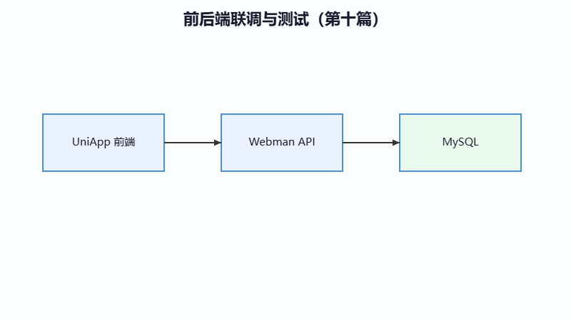 前后端联调结构图