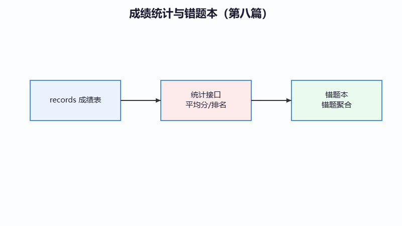 成绩统计与错题本关系图