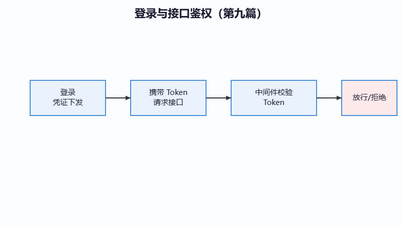 登录与鉴权流程图