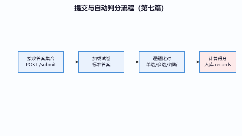 提交与自动判分流程图