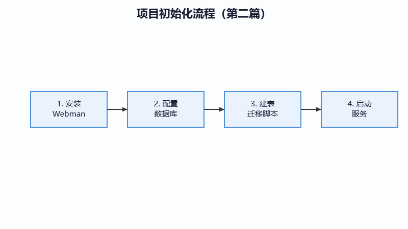 项目初始化流程图