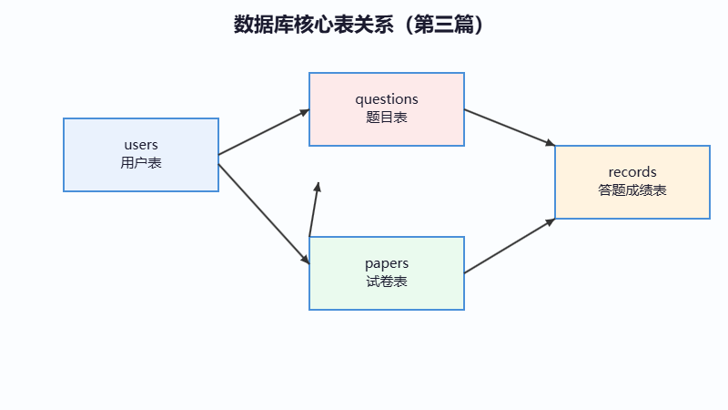 数据库表关系图