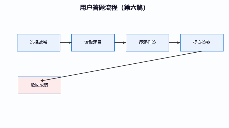 用户答题流程图