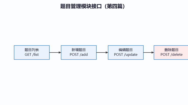 题目管理接口图
