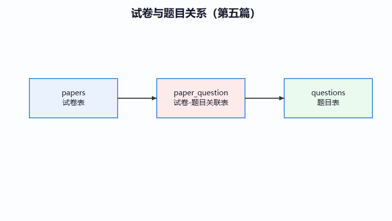试卷与题目关系图